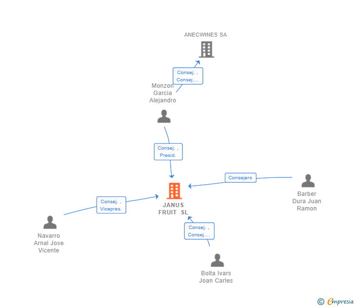 Vinculaciones societarias de JANUS FRUIT SL
