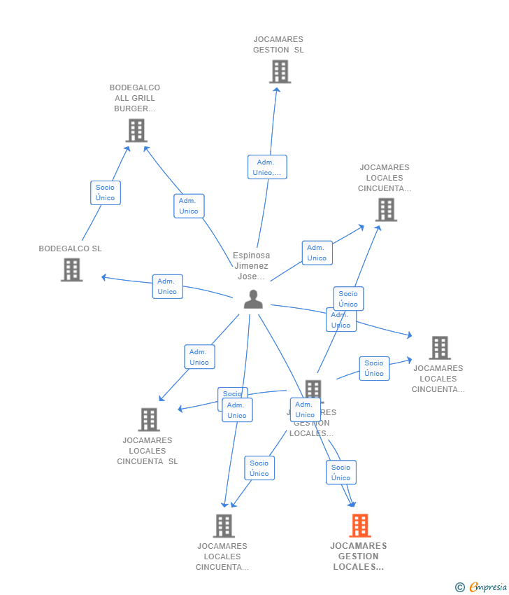 Vinculaciones societarias de JOCAMARES GESTION LOCALES PROPIOS SEVILLA ESTE SL
