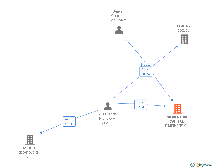 Vinculaciones societarias de PROVENTURE CAPITAL PARTNERS SL