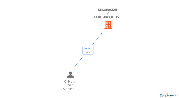 Vinculaciones societarias de DECORACION Y REVESTIMIENTOS CABRERA SL (EXTINGUIDA)