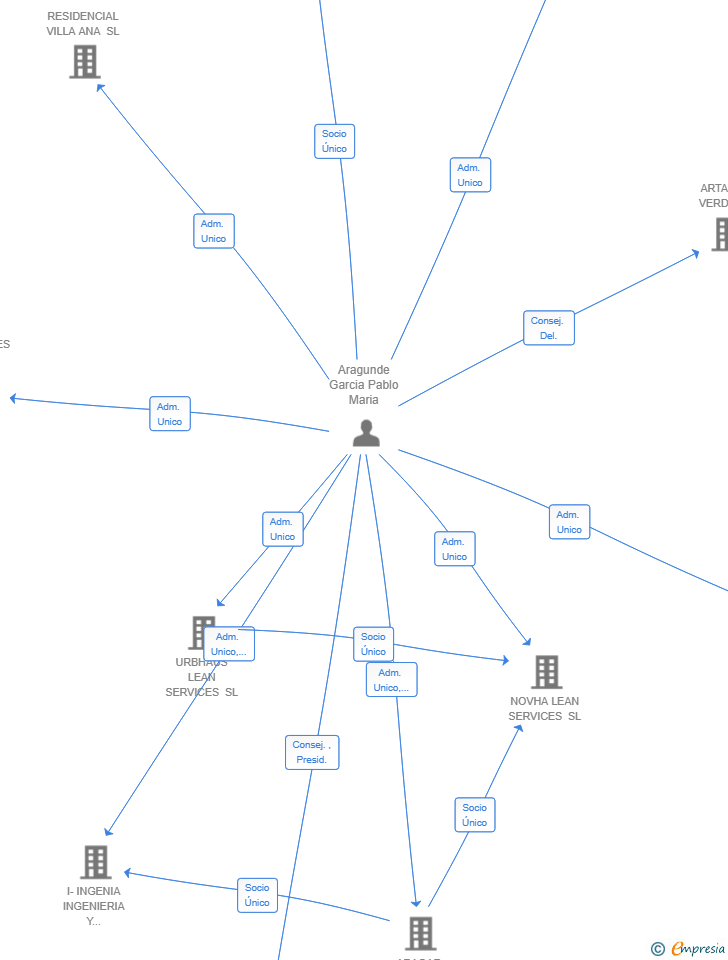Vinculaciones societarias de ARALAN REAL ESTATE SL