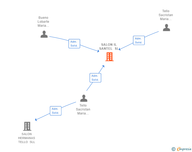 Vinculaciones societarias de SALON IL SANTEL SL