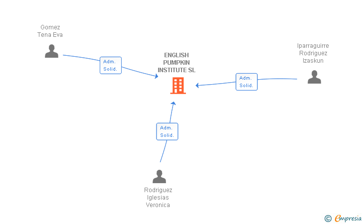 Vinculaciones societarias de ENGLISH PUMPKIN INSTITUTE SL