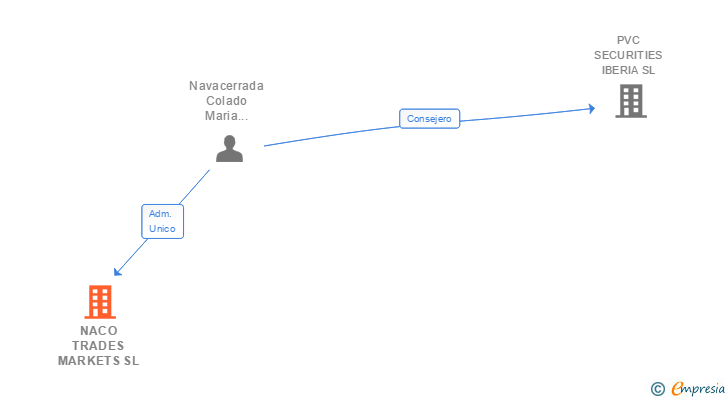 Vinculaciones societarias de NACO TRADES MARKETS SL
