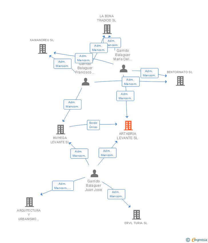 Vinculaciones societarias de ARTABRIA LEVANTE SL