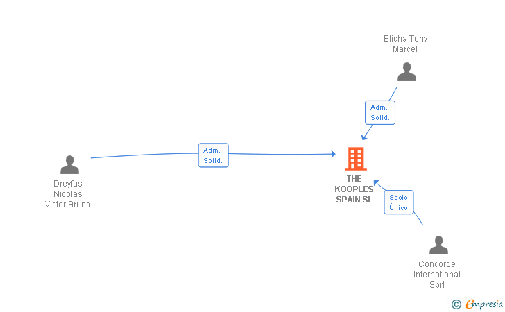 Vinculaciones societarias de THE KOOPLES SPAIN SL