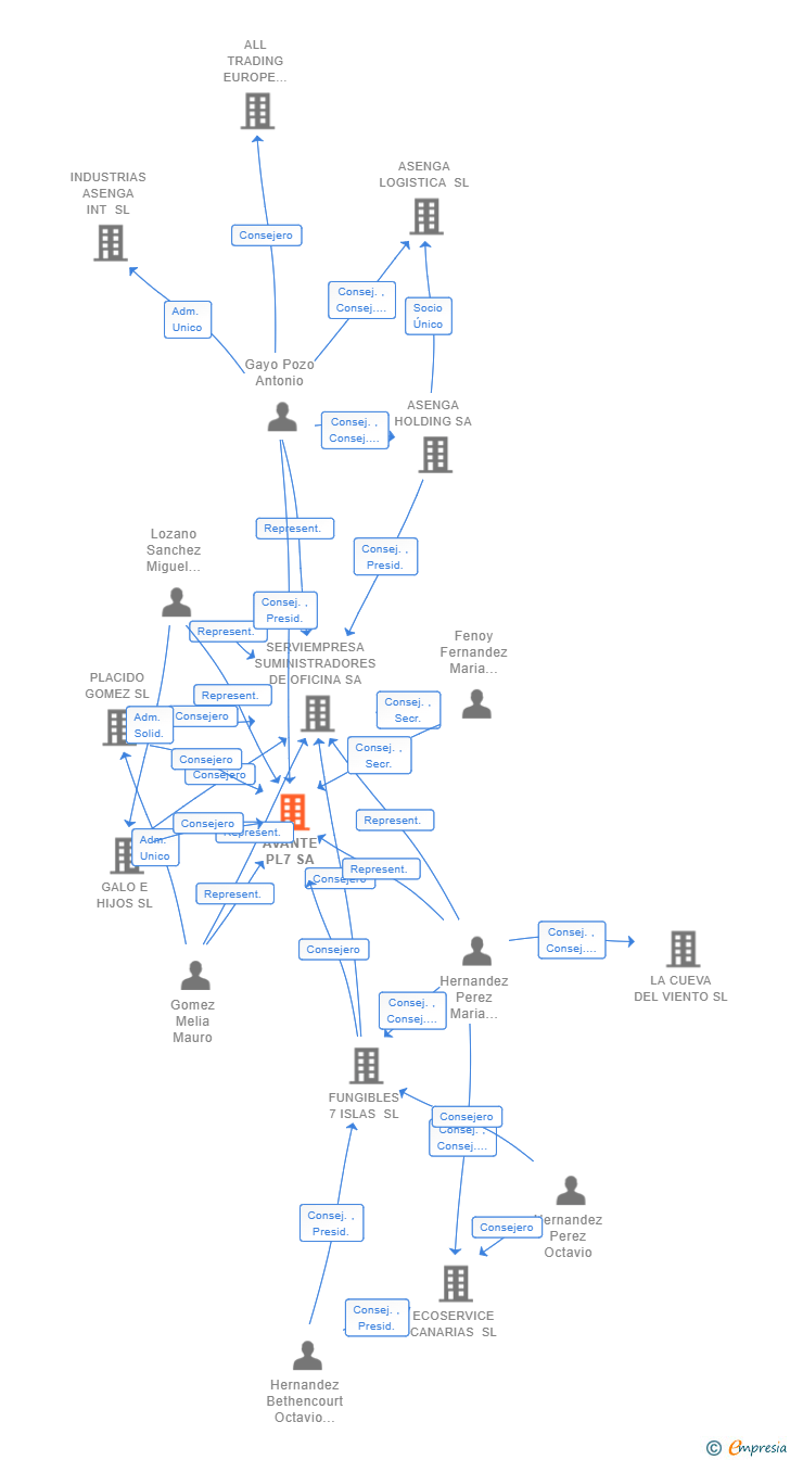 Vinculaciones societarias de AVANTE PL7 SA