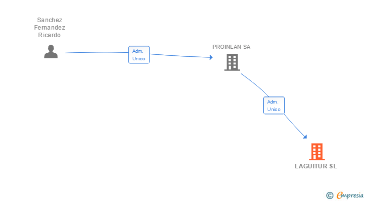 Vinculaciones societarias de LAGUITUR SL
