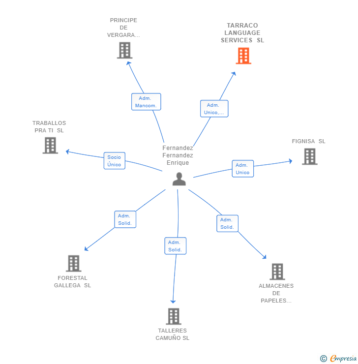 Vinculaciones societarias de TARRACO LANGUAGE SERVICES SL