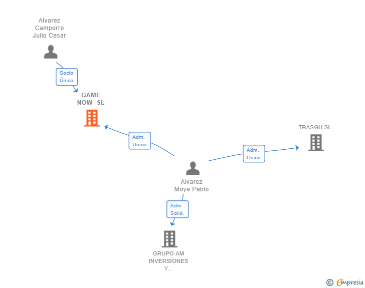 Vinculaciones societarias de GAME NOW SL