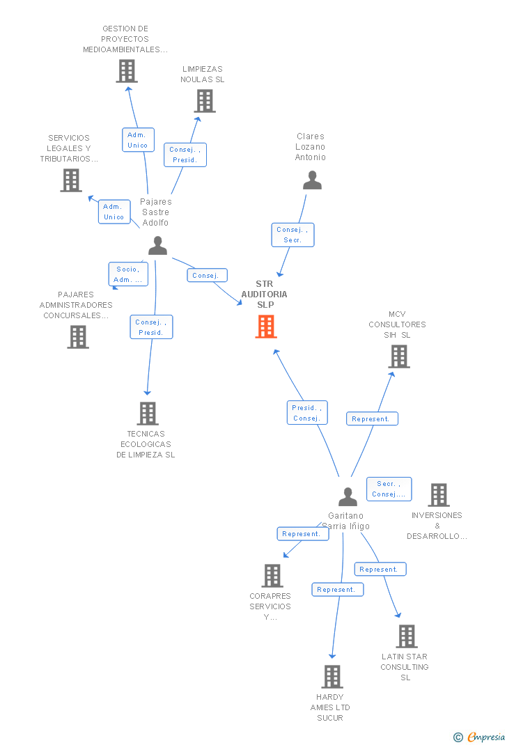 Vinculaciones societarias de STR AUDITORIA SLP