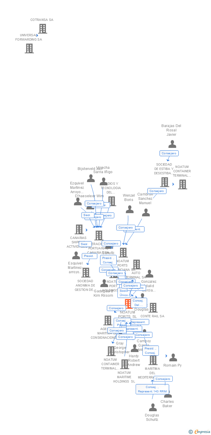 Vinculaciones societarias de COSCO SHIPPING PORTS (SPAIN) TERMINALS SL
