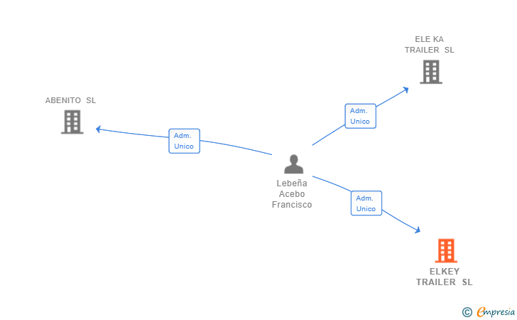 Vinculaciones societarias de ELKEY TRAILER SL