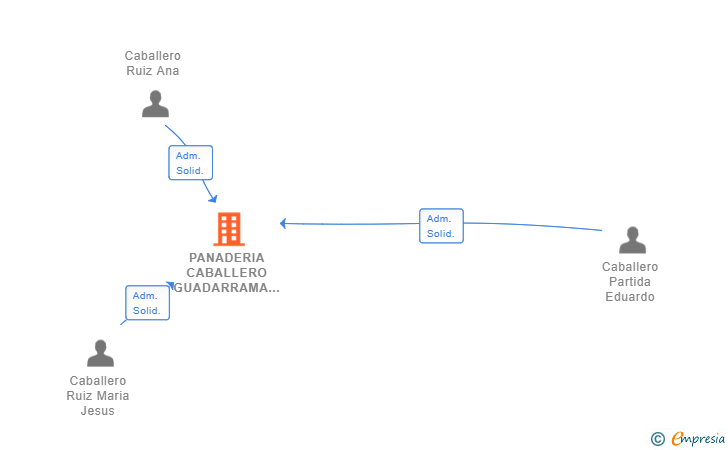 Vinculaciones societarias de PANADERIA CABALLERO GUADARRAMA SL