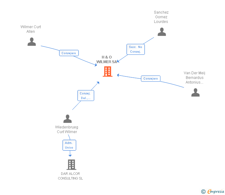 Vinculaciones societarias de H & O WILMER SA