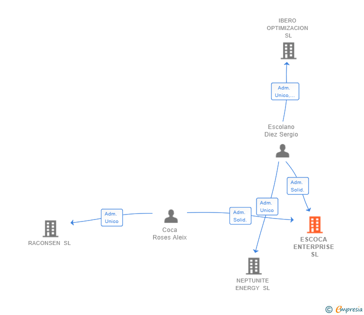 Vinculaciones societarias de ESCOCA ENTERPRISE SL