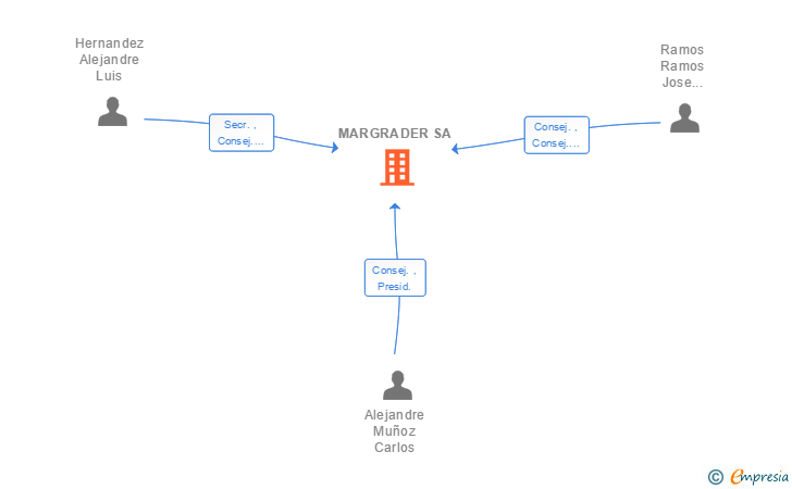 Vinculaciones societarias de MARGRADER SA
