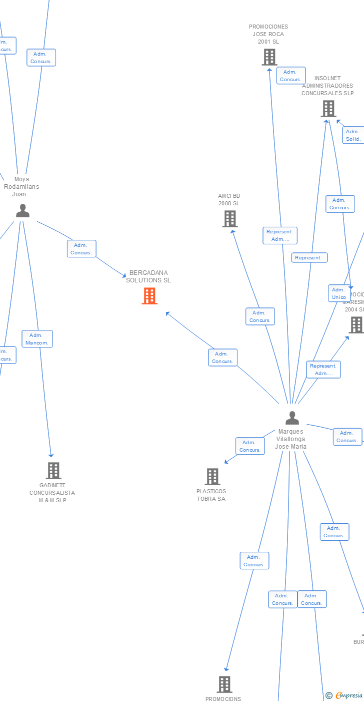 Vinculaciones societarias de BERGADANA SOLUTIONS SL
