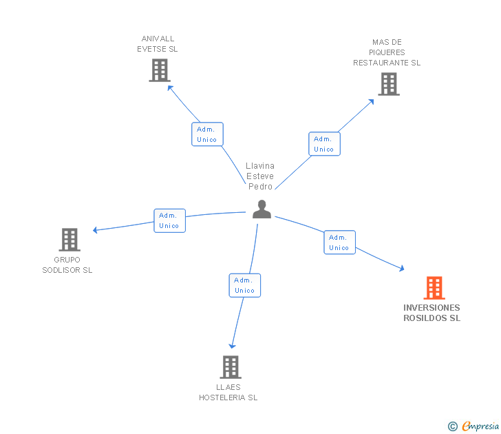 Vinculaciones societarias de INVERSIONES ROSILDOS SL