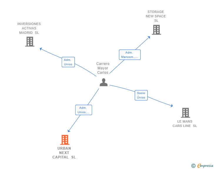 Vinculaciones societarias de URBAN NEXT CAPITAL SL