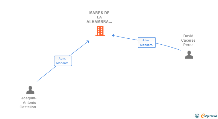 Vinculaciones societarias de MARES DE LA ALHAMBRA SL