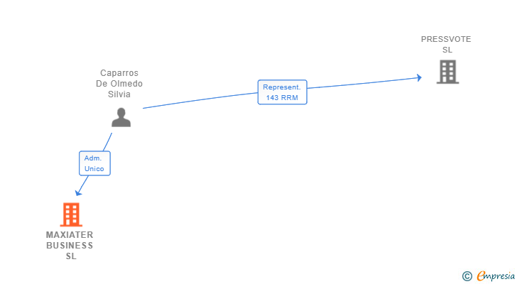 Vinculaciones societarias de MAXIATER BUSINESS SL