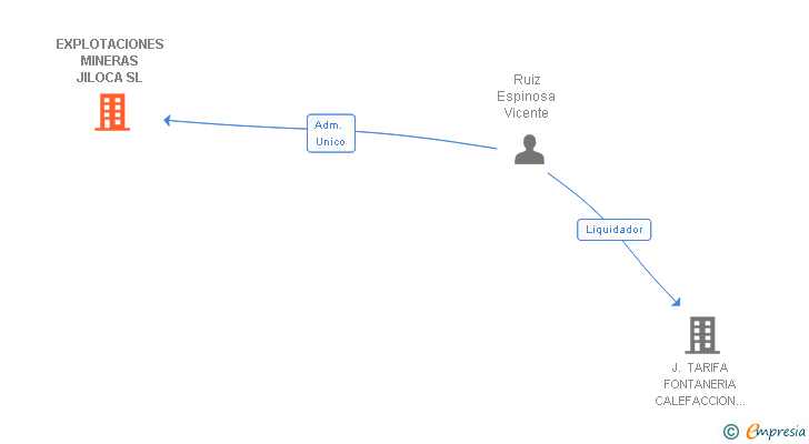 Vinculaciones societarias de EXPLOTACIONES MINERAS JILOCA SL