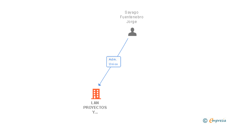Vinculaciones societarias de LAN PROYECTOS Y CONSTRUCCIONES SL