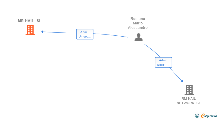 Vinculaciones societarias de MR HAIL SL