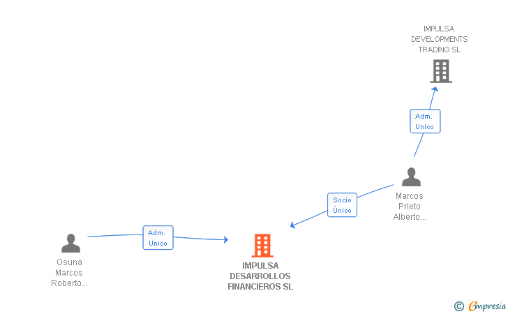 Vinculaciones societarias de IDF ALL FINANCING SL