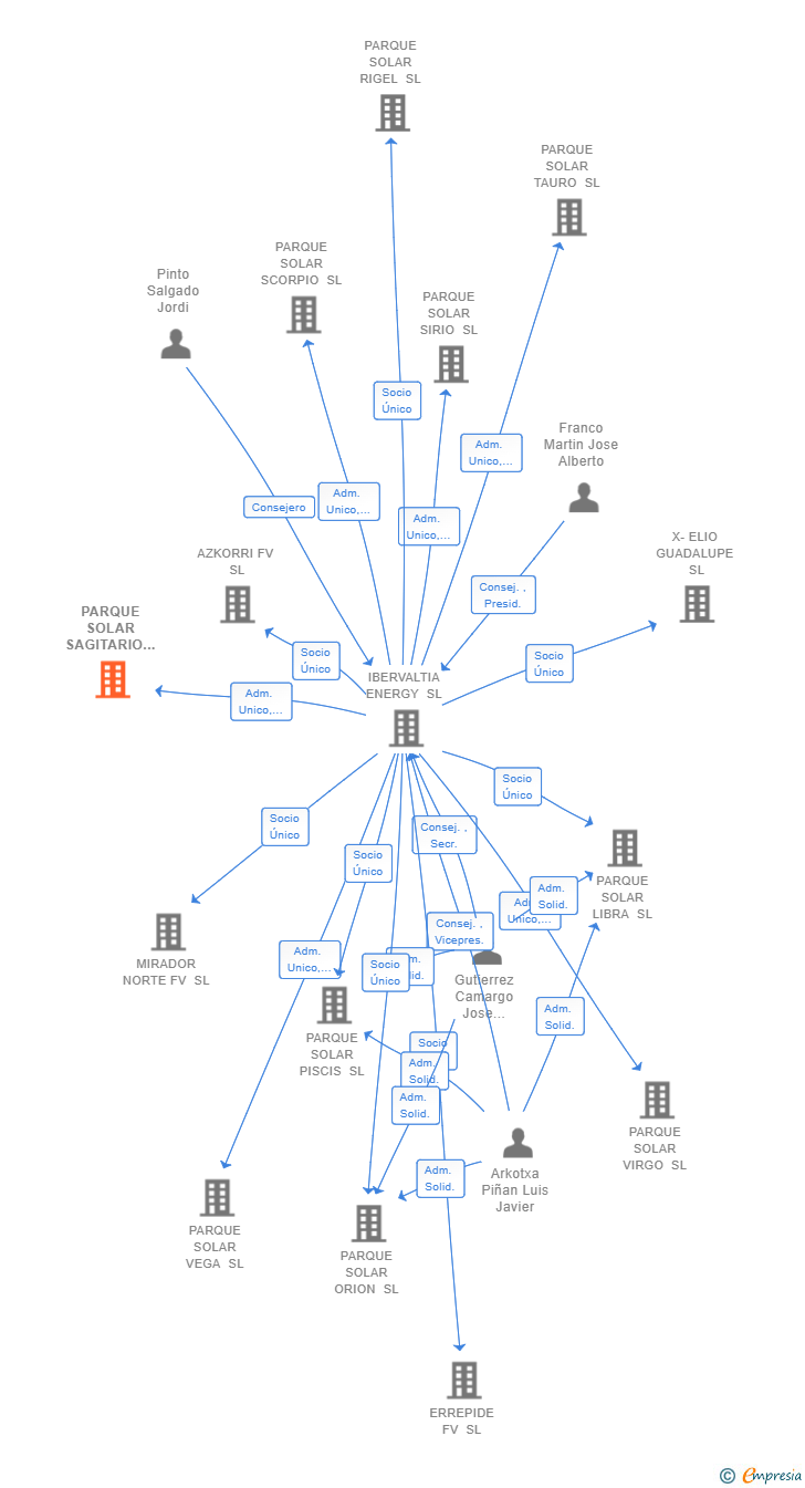 Vinculaciones societarias de PARQUE SOLAR SAGITARIO SL