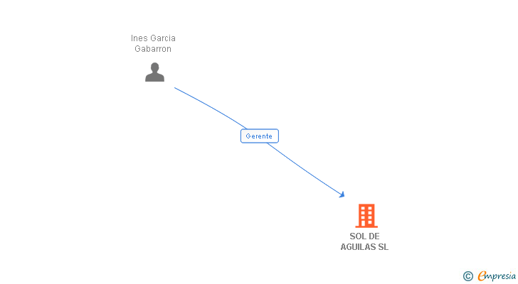 Vinculaciones societarias de SOL DE AGUILAS SL