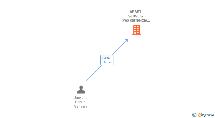 Vinculaciones societarias de ABAST SERVEIS D'ASSISTENCIA A DOMICILI SL