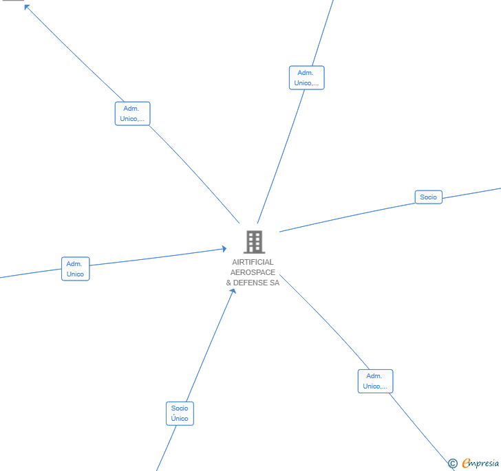 Vinculaciones societarias de AIRTIFICIAL ENGINEERING SOLUTIONS SL