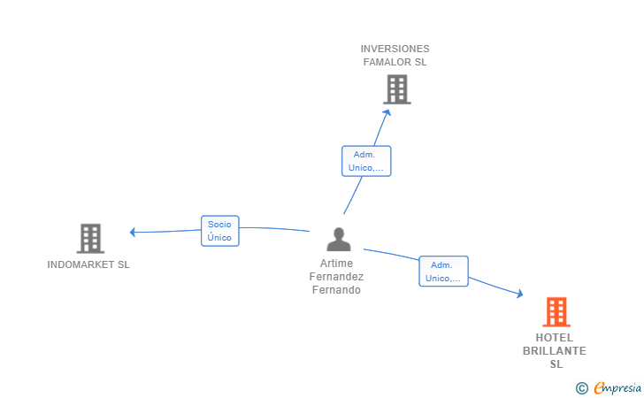 Vinculaciones societarias de HOTEL BRILLANTE SL