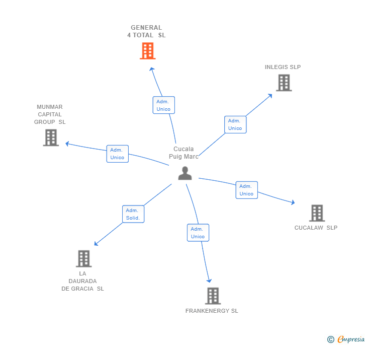 Vinculaciones societarias de GENERAL 4 TOTAL SL