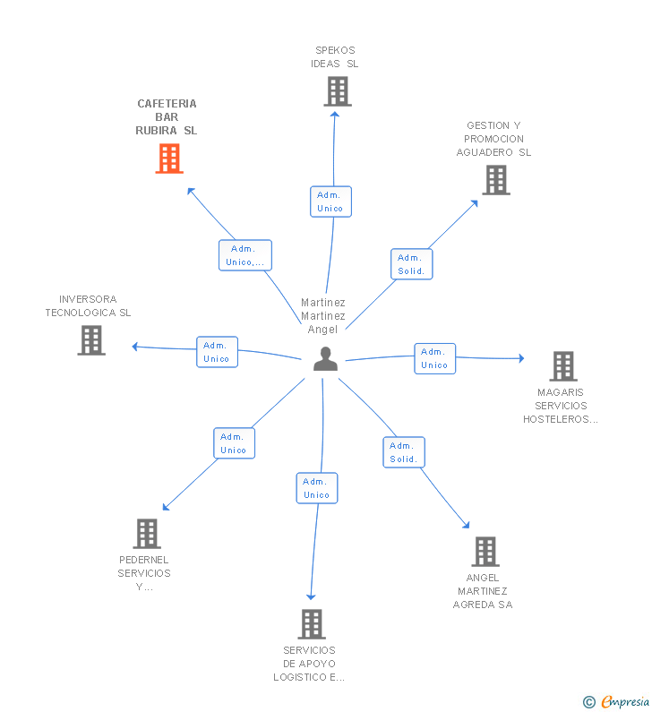 Vinculaciones societarias de CAFETERIA BAR RUBIRA SL