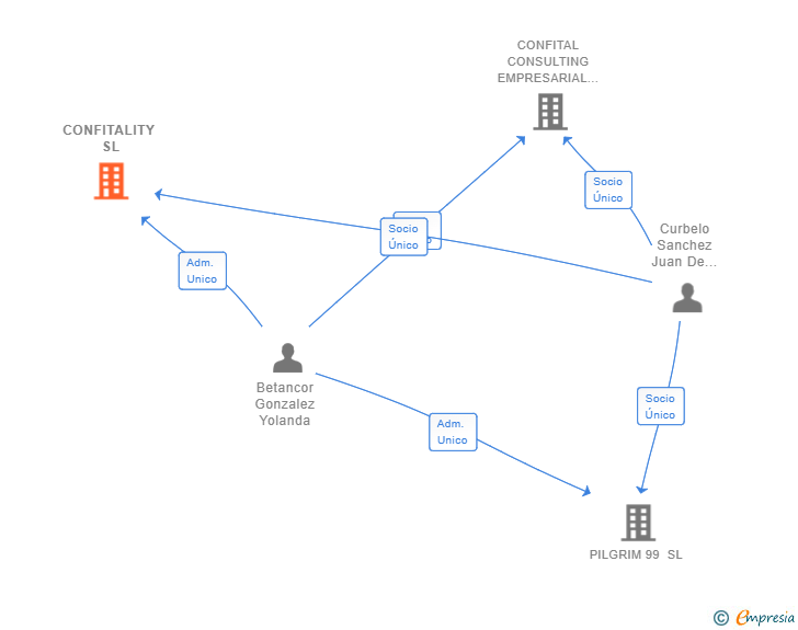 Vinculaciones societarias de CONFITALITY SL