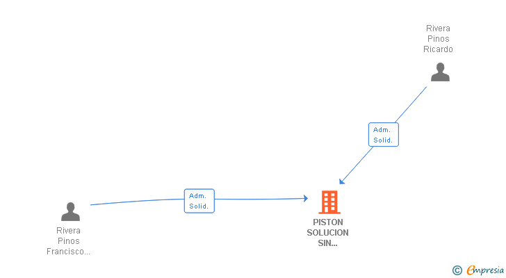 Vinculaciones societarias de PISTON SOLUCION SIN PROBLEMA SL