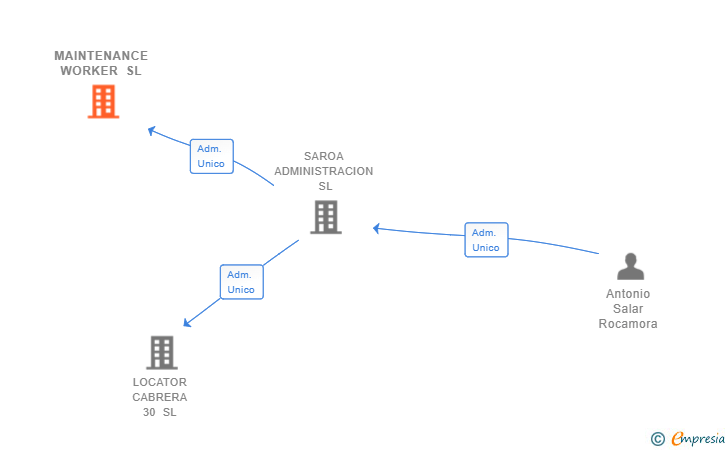 Vinculaciones societarias de MAINTENANCE WORKER SL