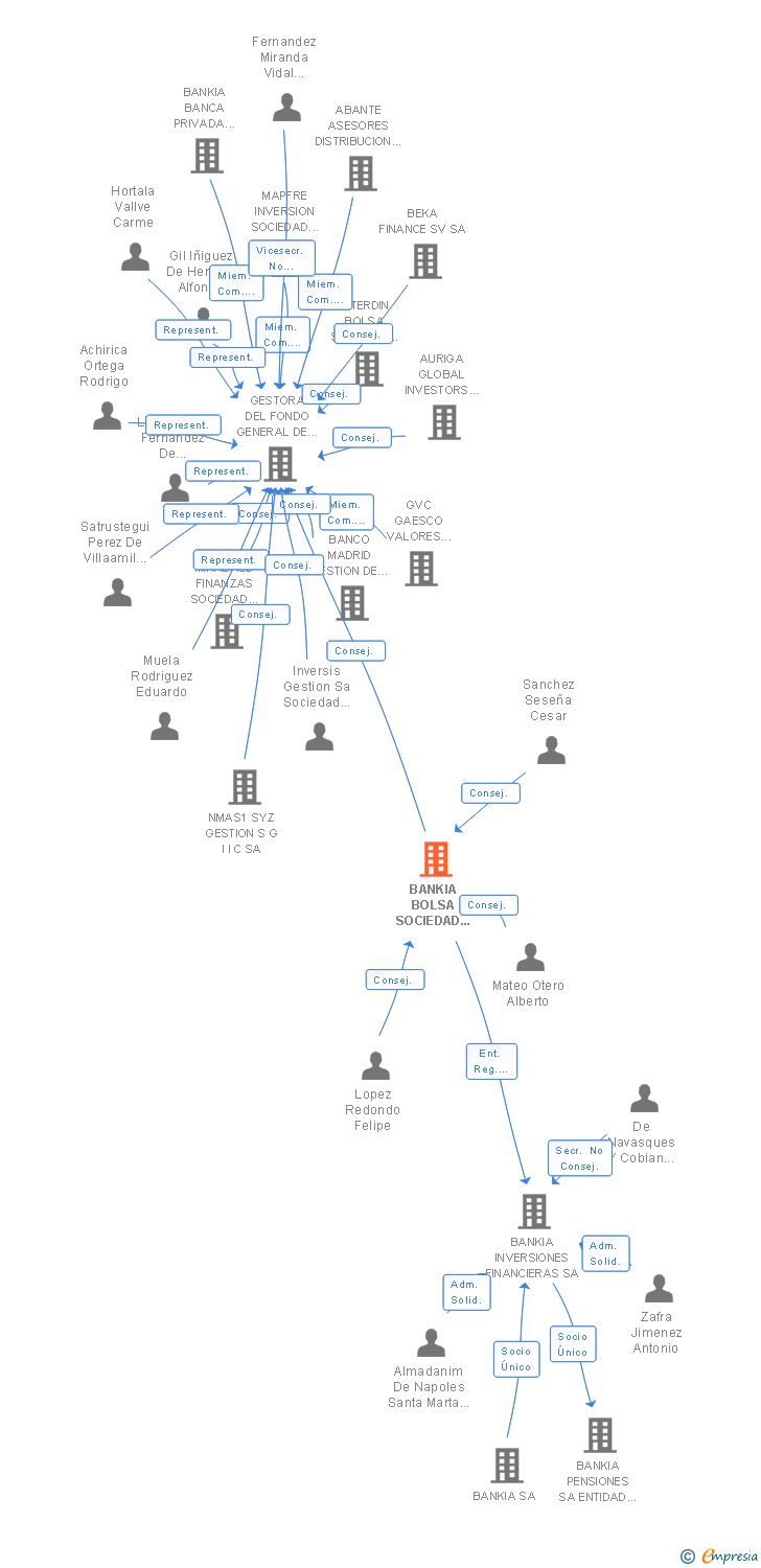 Vinculaciones societarias de BEKA FINANCE SV SA