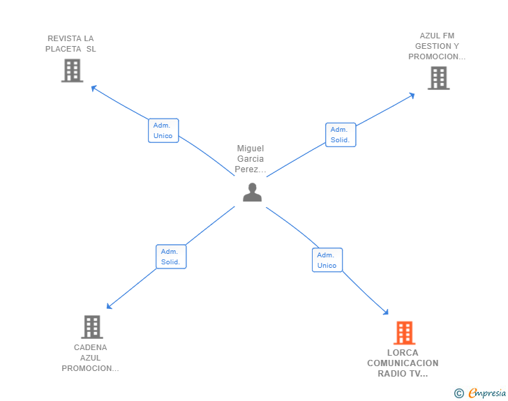 Vinculaciones societarias de LORCA COMUNICACION RADIO TV PRENSA E INTERNET SL