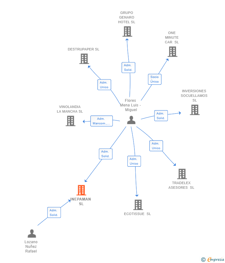 Vinculaciones societarias de INEPAMAN SL