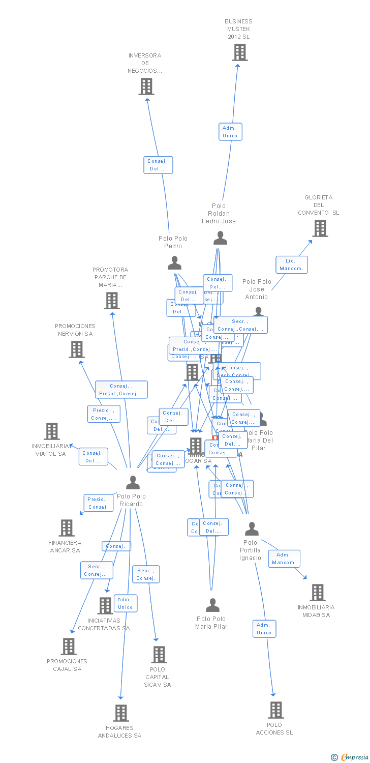 Vinculaciones societarias de POLO INMOBILIARIA SA