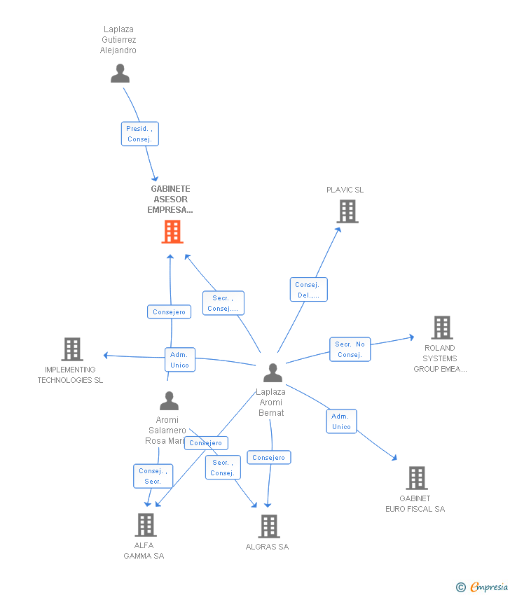 Vinculaciones societarias de GABINETE ASESOR EMPRESA FAMILIAR SL