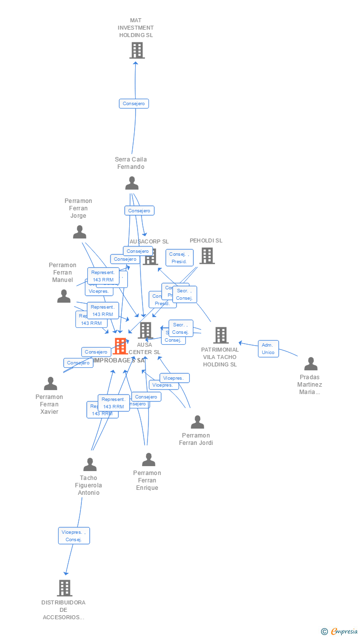 Vinculaciones societarias de IMPROBAGES SA