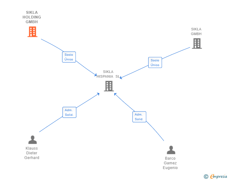 Vinculaciones societarias de SIKLA HOLDING GMBH