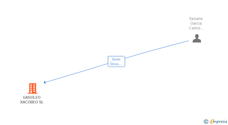 Vinculaciones societarias de GASOLEO XACOBEO SL