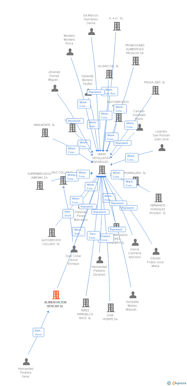 Vinculaciones societarias de ALIMENTACION HERCAR SL