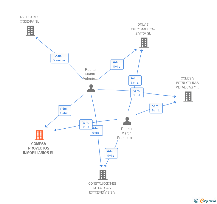 Vinculaciones societarias de COMESA PROYECTOS INMOBILIARIOS SL